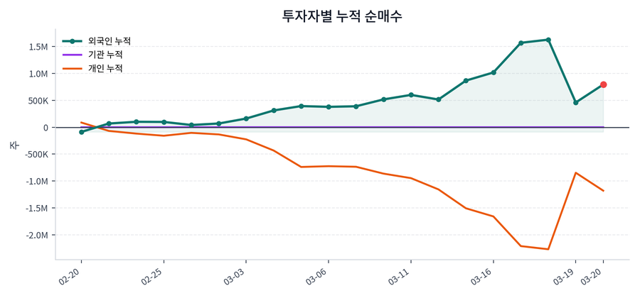 누적 수급 추이