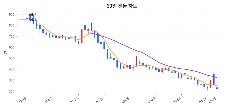 다이나믹디자인 Price Chart