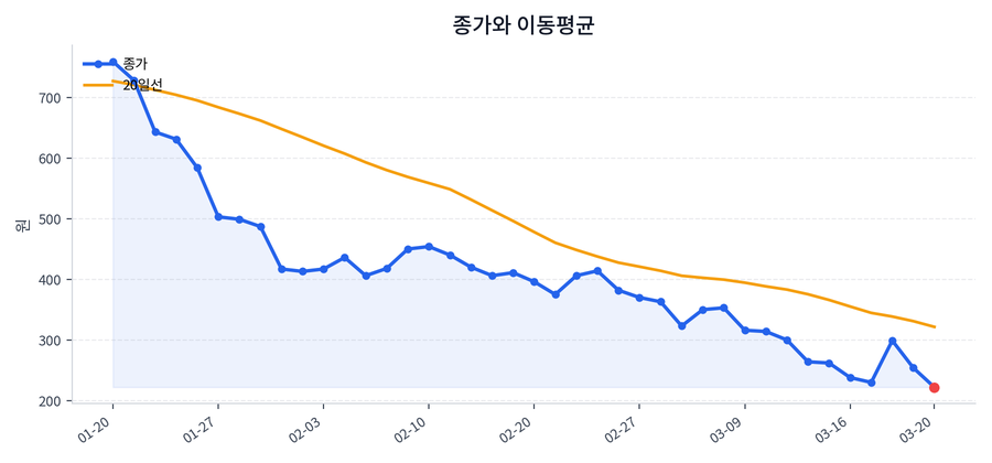 추세와 이동평균