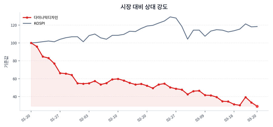 시장 대비 상대 강도