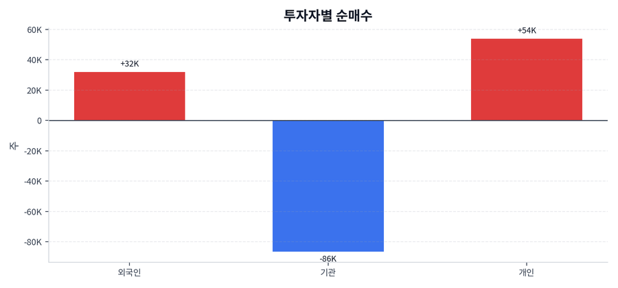 투자자별 순매수