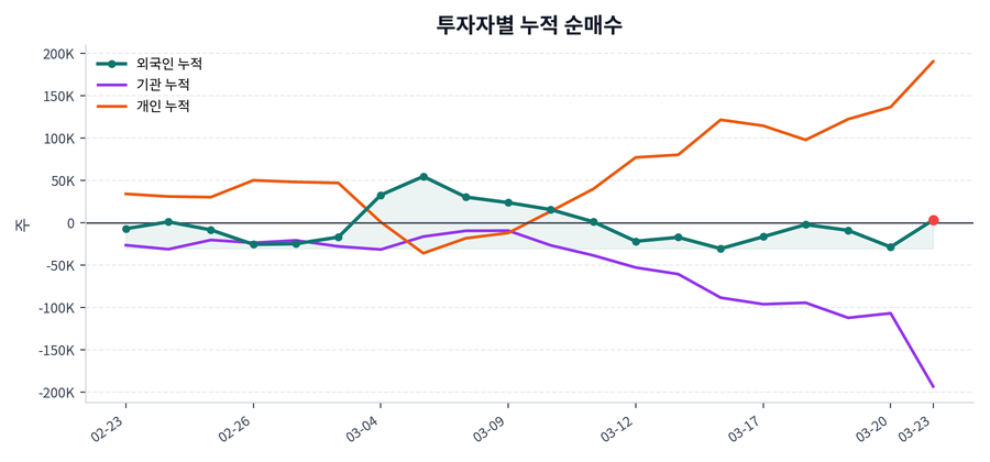 누적 수급 추이