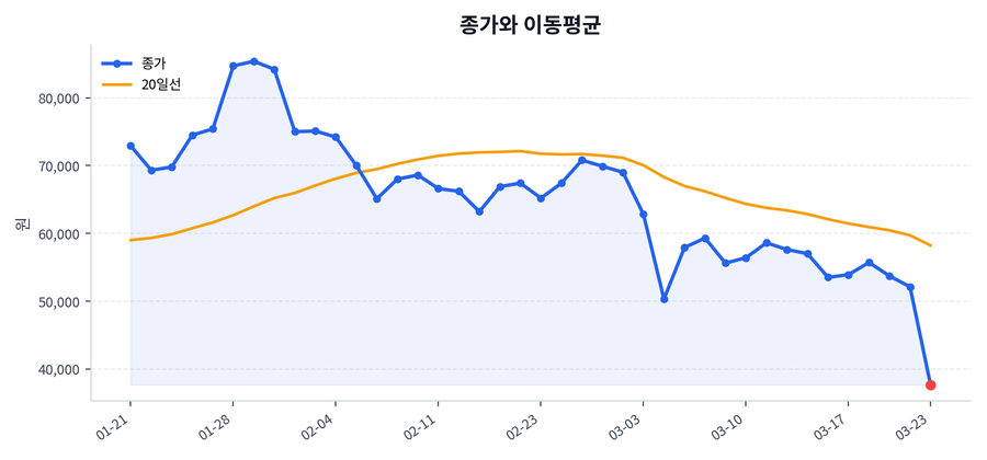 추세와 이동평균