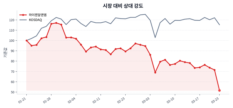시장 대비 상대 강도