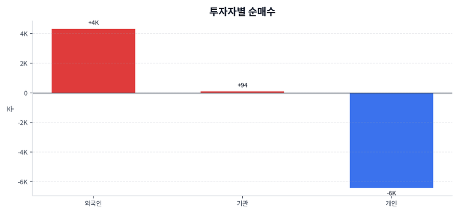투자자별 순매수