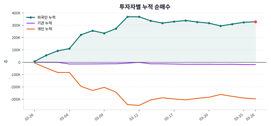 누적 수급 추이