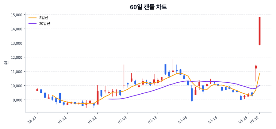 애경케미칼 Price Chart