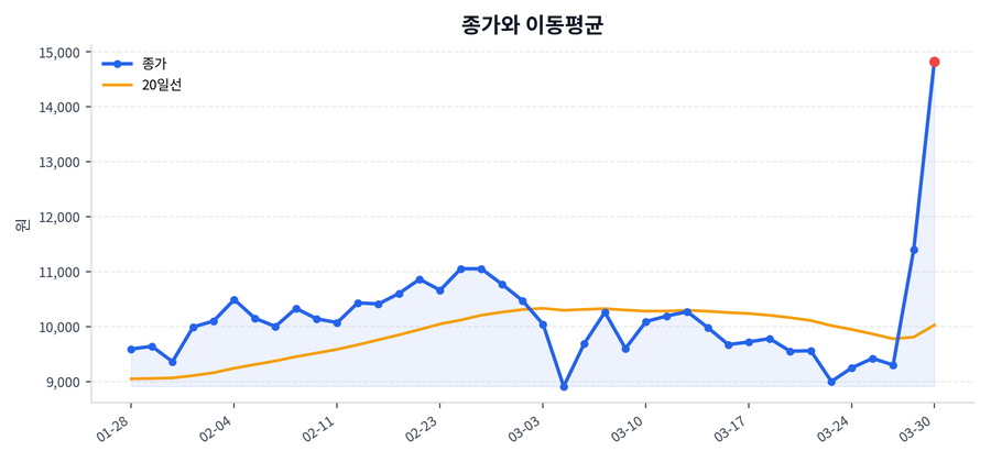 추세와 이동평균