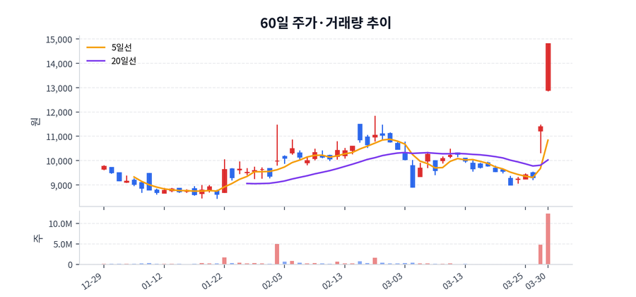 60일 주가·거래량