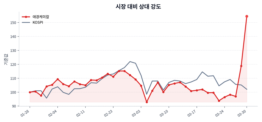 시장 대비 상대 강도