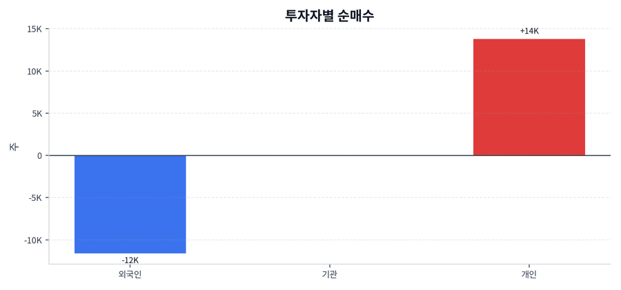 투자자별 순매수