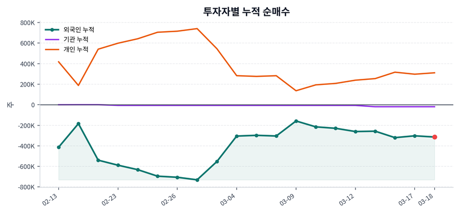 누적 수급 추이