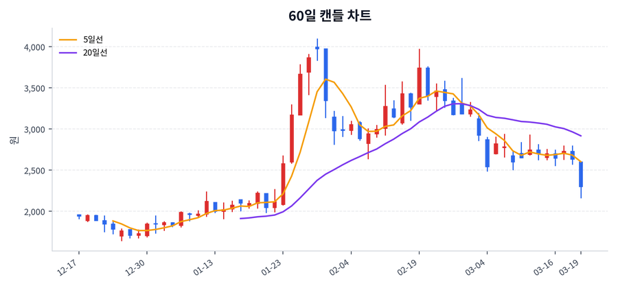 코아스템켐온 Price Chart