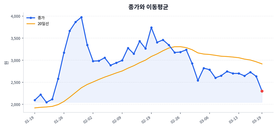 추세와 이동평균