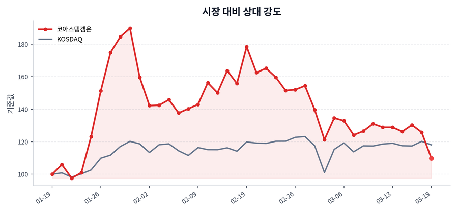 시장 대비 상대 강도