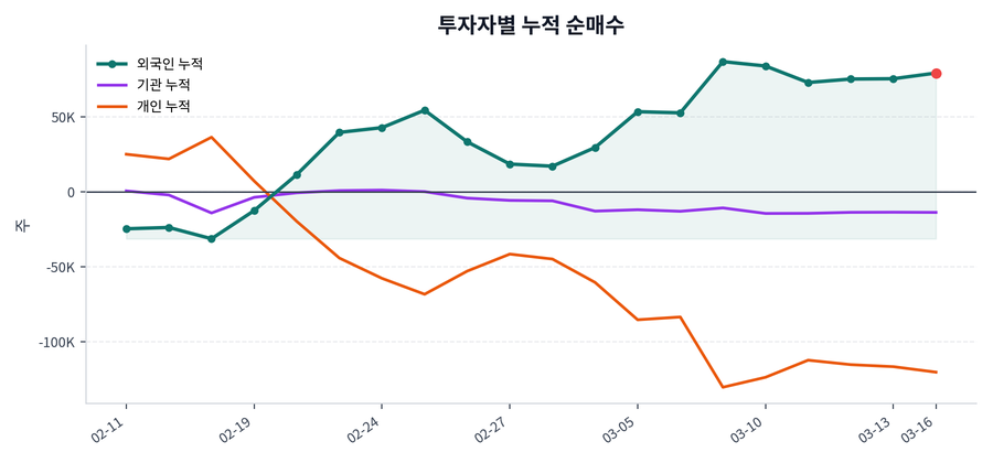누적 수급 추이