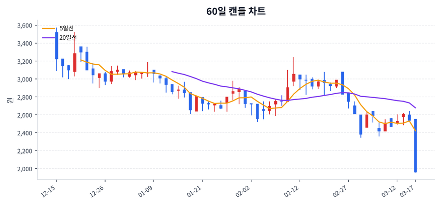 내츄럴엔도텍 Price Chart
