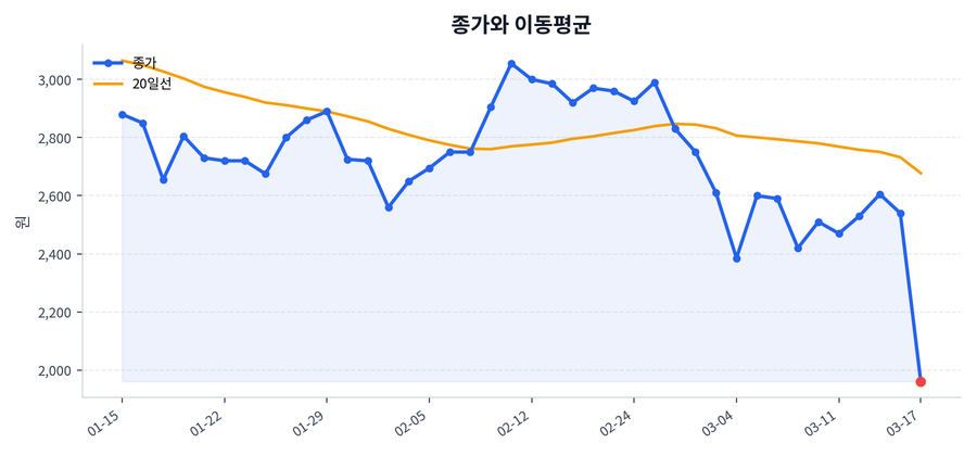추세와 이동평균