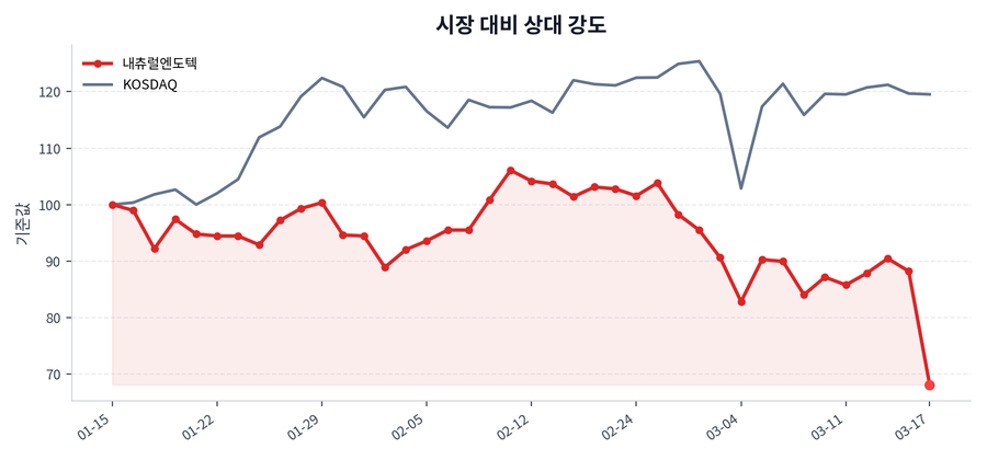 시장 대비 상대 강도