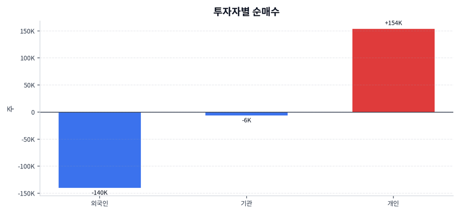 투자자별 순매수