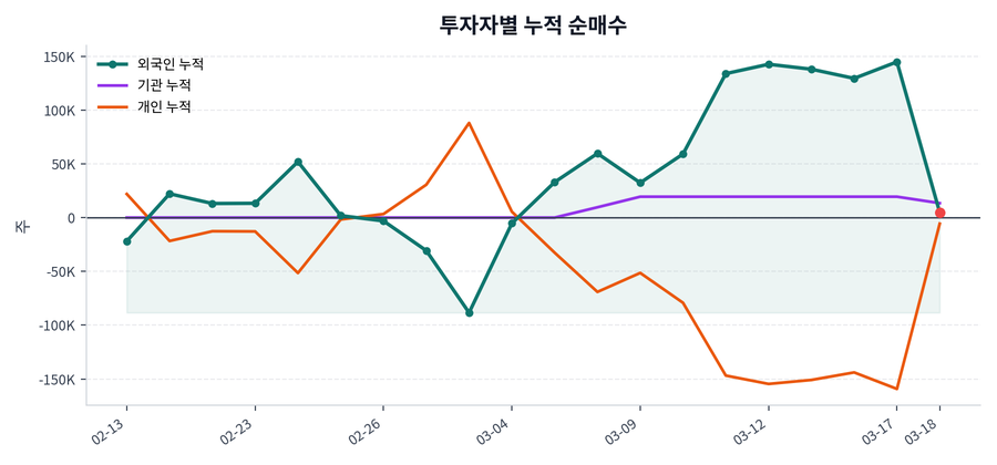 누적 수급 추이