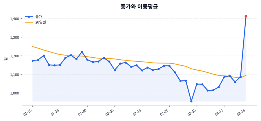 추세와 이동평균