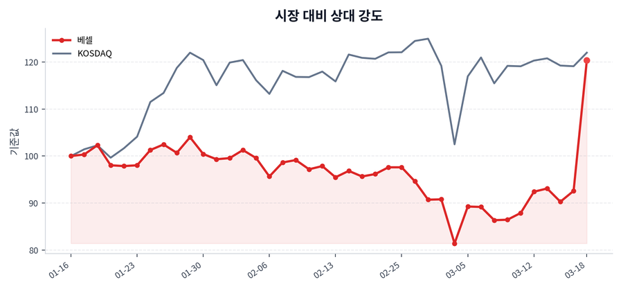 시장 대비 상대 강도