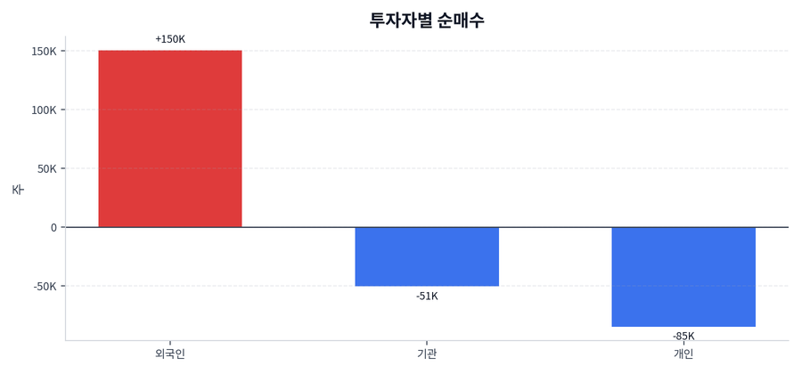 투자자별 순매수