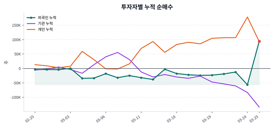 누적 수급 추이