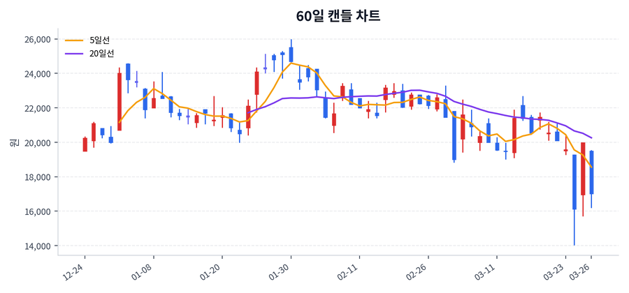 유티아이 Price Chart