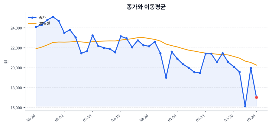 추세와 이동평균