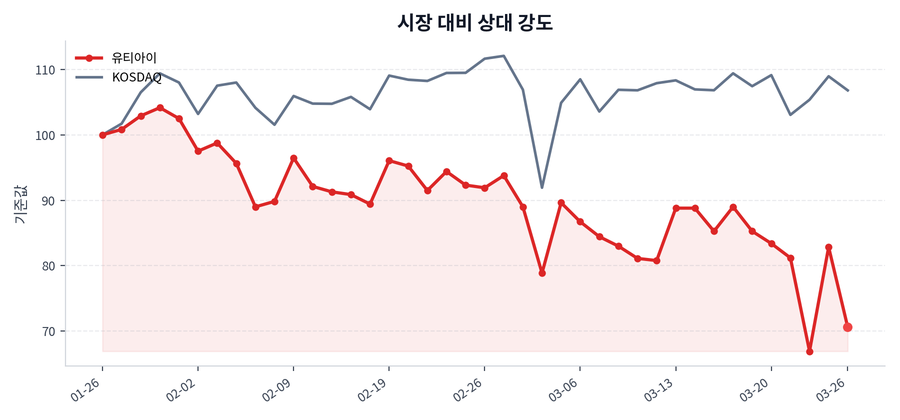 시장 대비 상대 강도