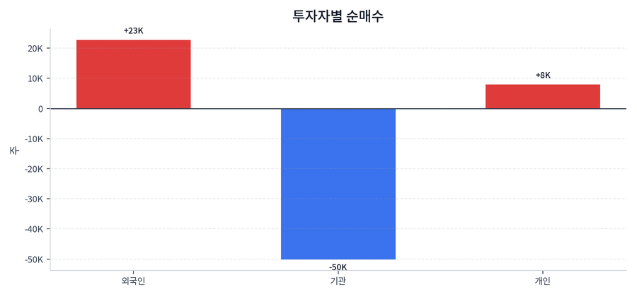 투자자별 순매수