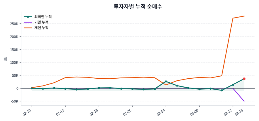 누적 수급 추이