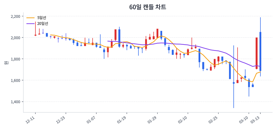 세니젠 Price Chart