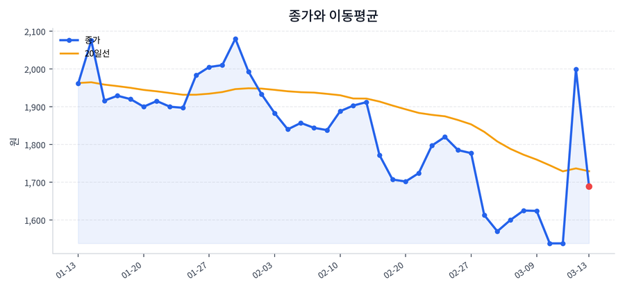 추세와 이동평균