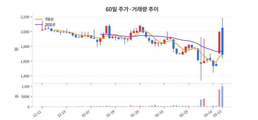 2026년 03월 13일 세니젠 하락 배경 정리, 수급·뉴스·테마 한눈에 | 세니젠 핵심 이슈