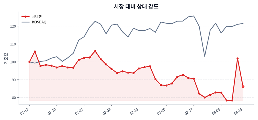 시장 대비 상대 강도