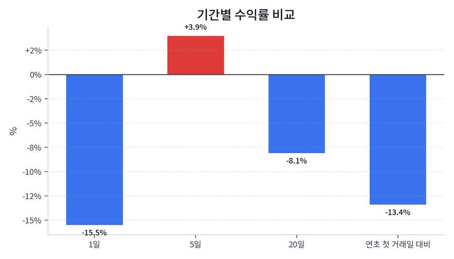 기간 수익률