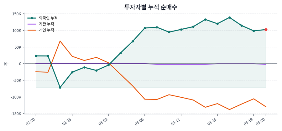 누적 수급 추이