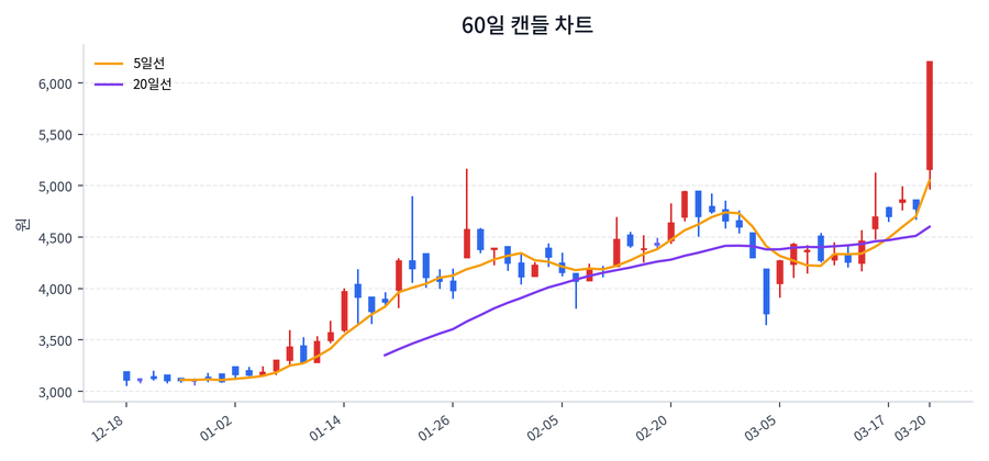 서전기전 Price Chart