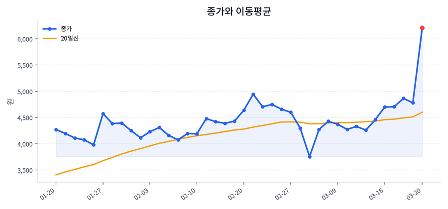 추세와 이동평균