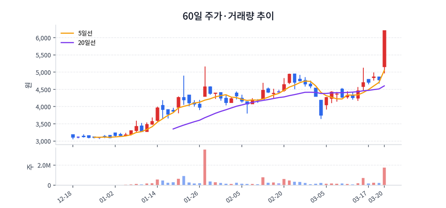 60일 주가·거래량