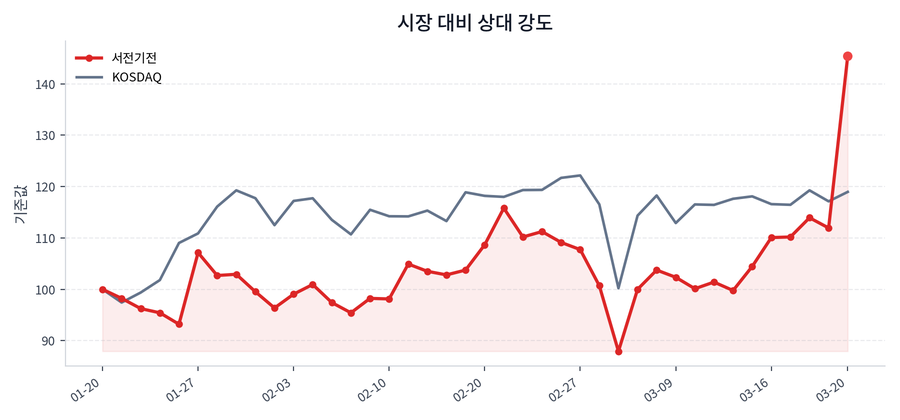 시장 대비 상대 강도