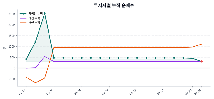 누적 수급 추이