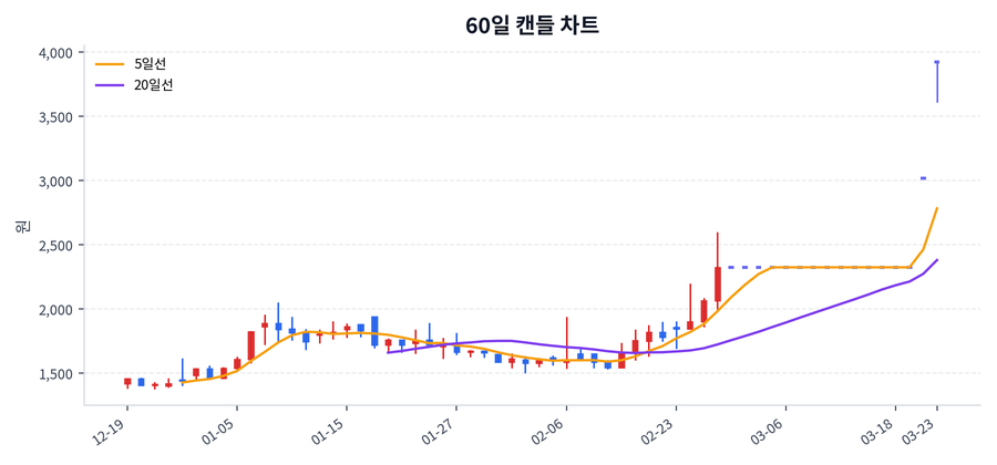 오늘이엔엠 Price Chart