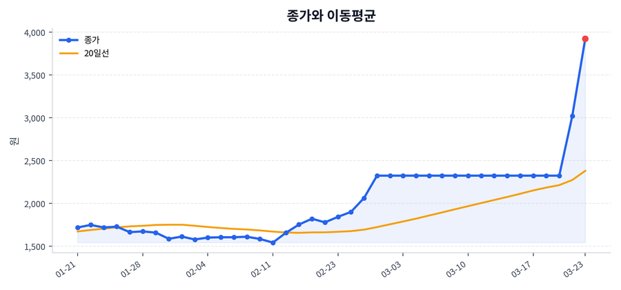 추세와 이동평균