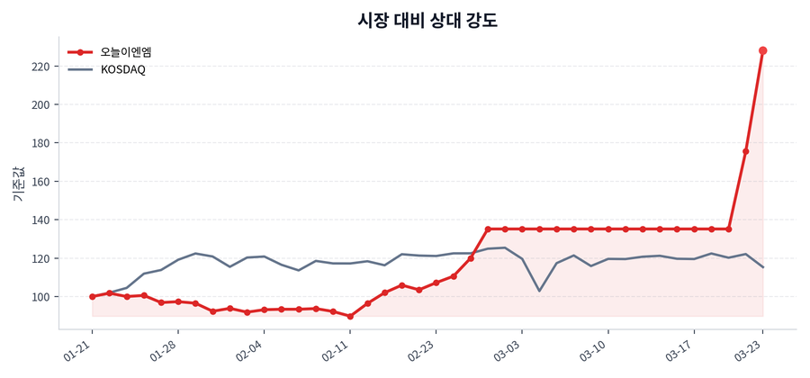 시장 대비 상대 강도