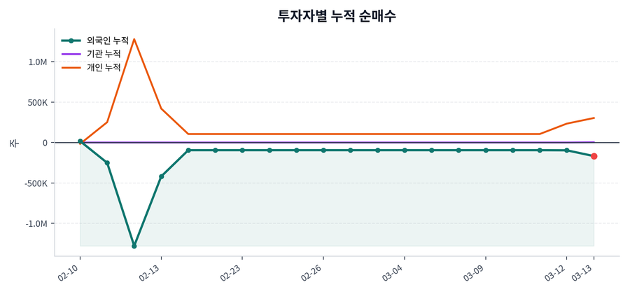 누적 수급 추이