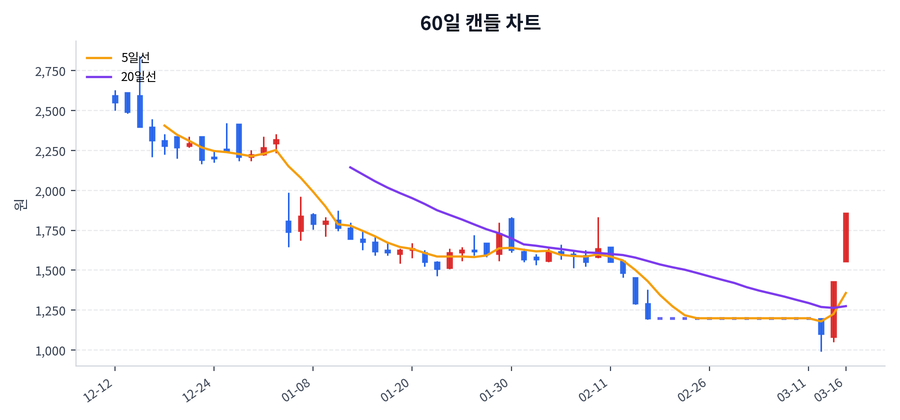 에이비프로바이오 Price Chart